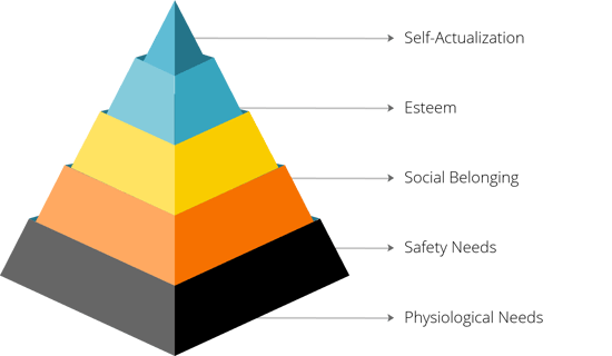 Maslows pyramid of needs
